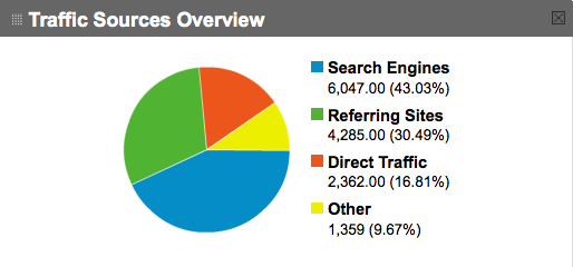 Google Analytics ci dice quali sono le "fonti di traffico" principal