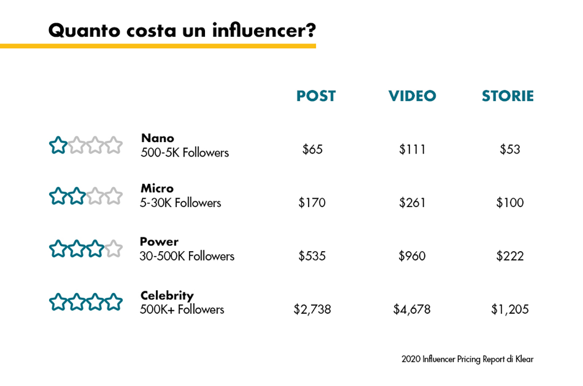 Analisi 2020 Influencer Pricing Report di Klear quanto costa un influencer