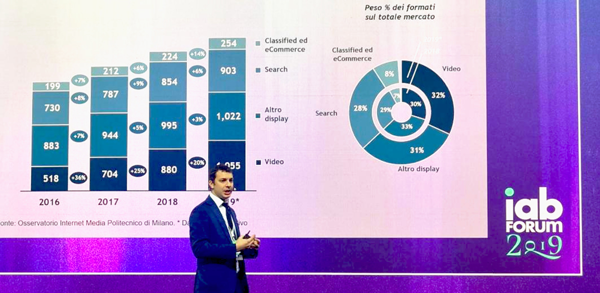 Dati presentati a fine 2019 allo IAB Forum da Andrea Lamperti dell'Osservatorio Internet Media della School of Management del Politecnico di Milano. Crescita dell'internet advertising per formato.