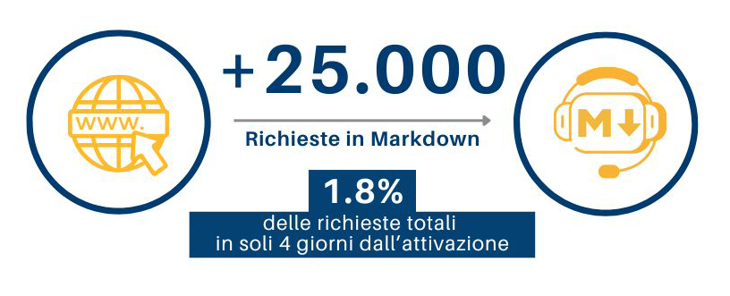 Richieste di Markdown