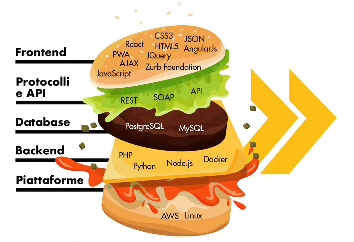 Gli strumenti di un Full Stack Developer