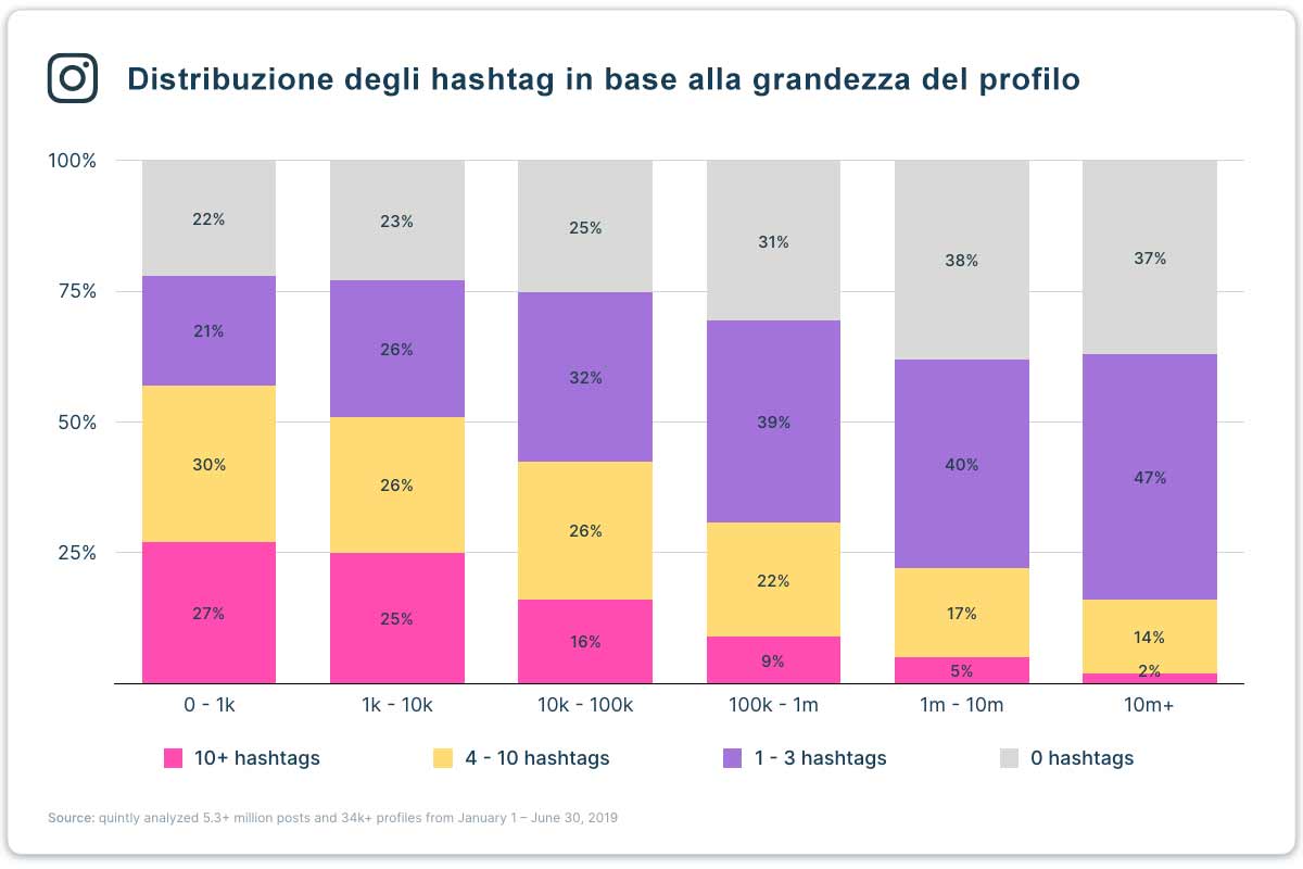 distribuzione degli hashtag