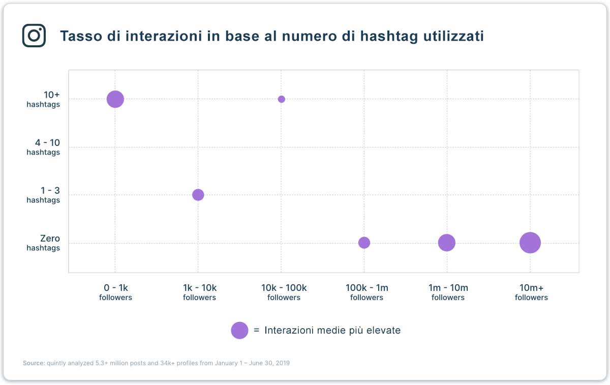 tasso di interazione hashtag