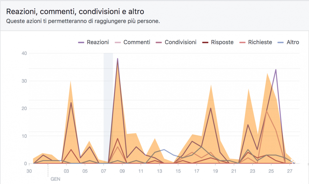 Grafico della "Copertura Organica" dei post sovrapposto a quello di "Reazioni, commenti, condivisioni e altro" mostrano la correlazione tra le azioni compiute sul post e la Copertura Organica.