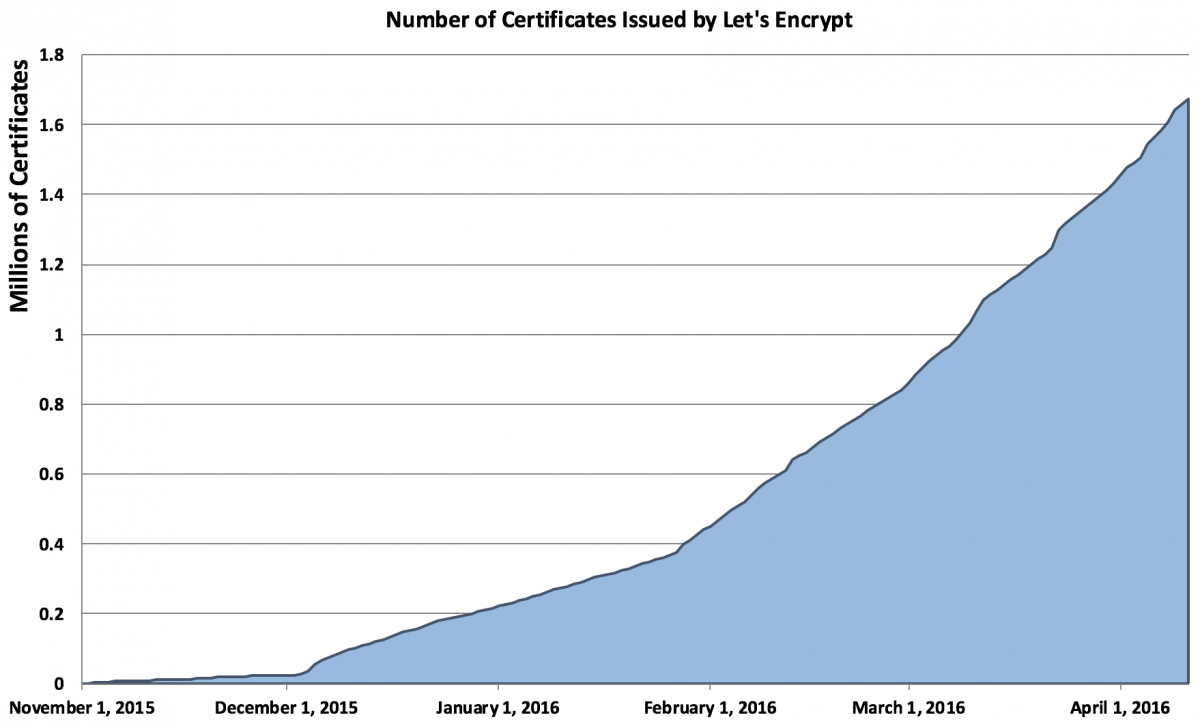Numero di certificati emessi da Let's Encrypt