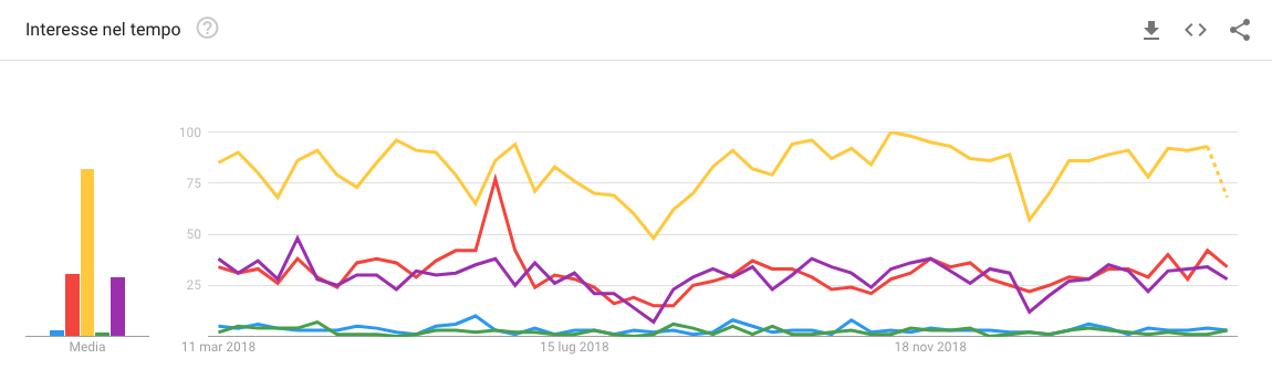 Google Trends - Ecommerce in Italia