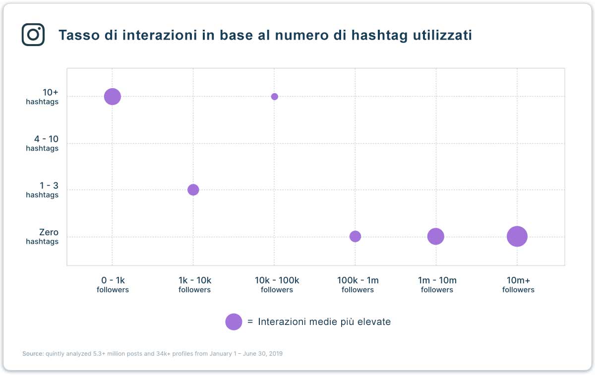 Tasso di interazioni in base al numero di hashtag utilizzati