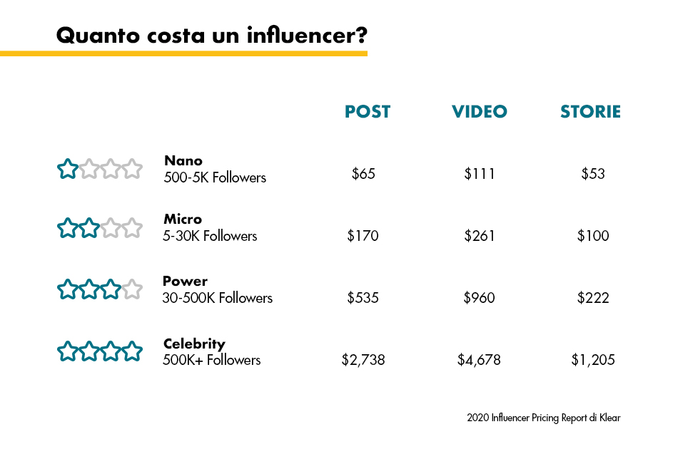 Influencer marketing: quanto costa un post, un video, una storia?