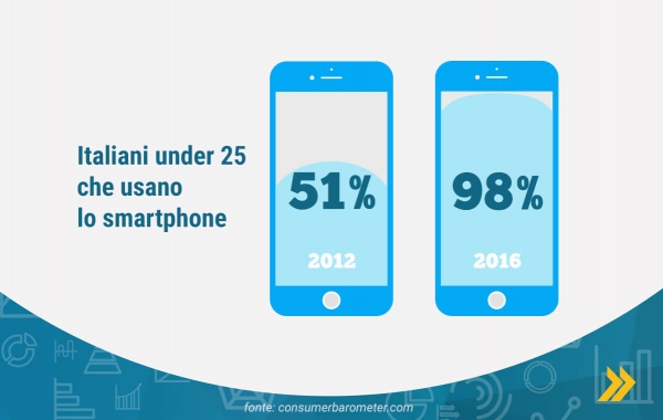 Crescita dei mobile users under 25 - 